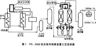 PSA制氮装置的生产调试与技术改造