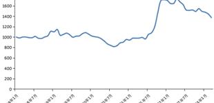 新华指数｜3月份新华·中盐两碱工业盐价格指数月环比下跌4.79%